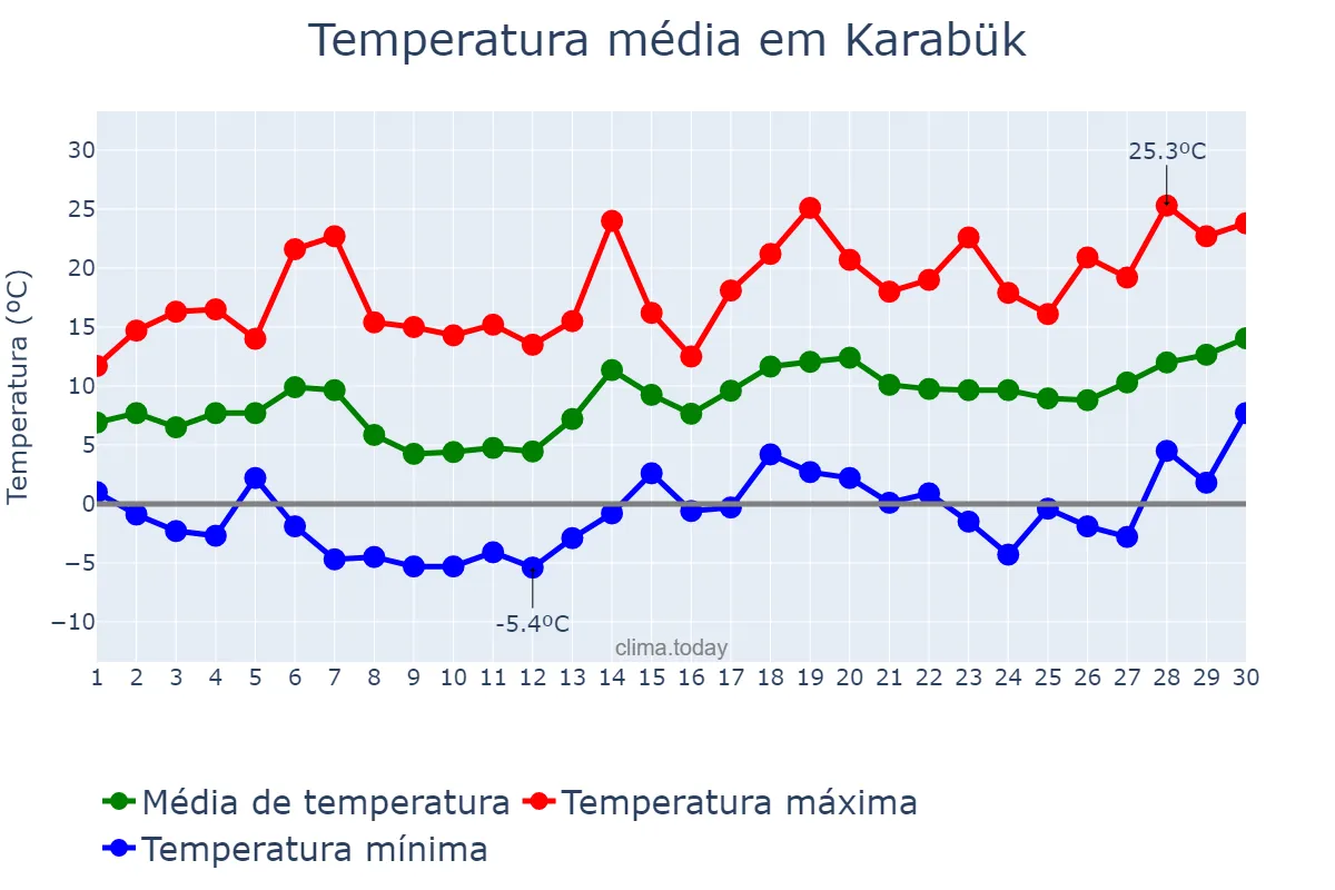 Temperatura em abril em Karabük, Karabük, TR