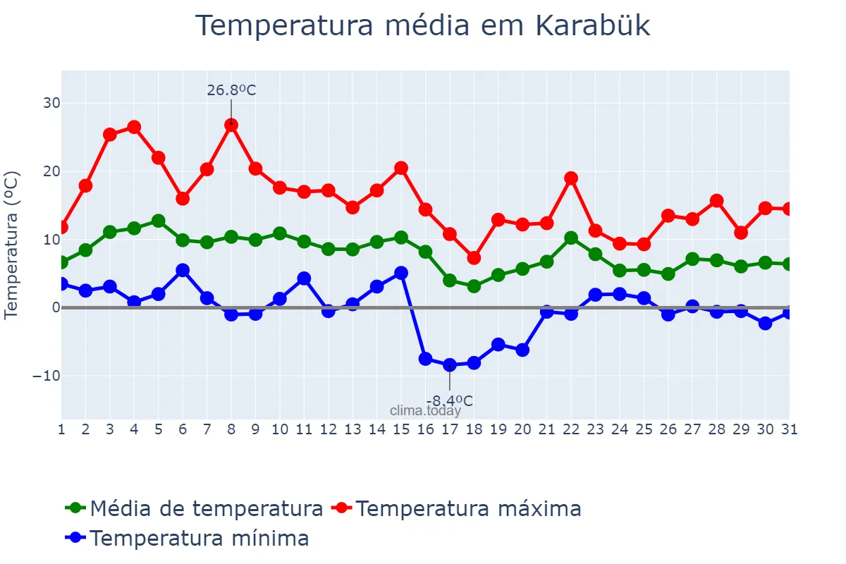 Temperatura em marco em Karabük, Karabük, TR