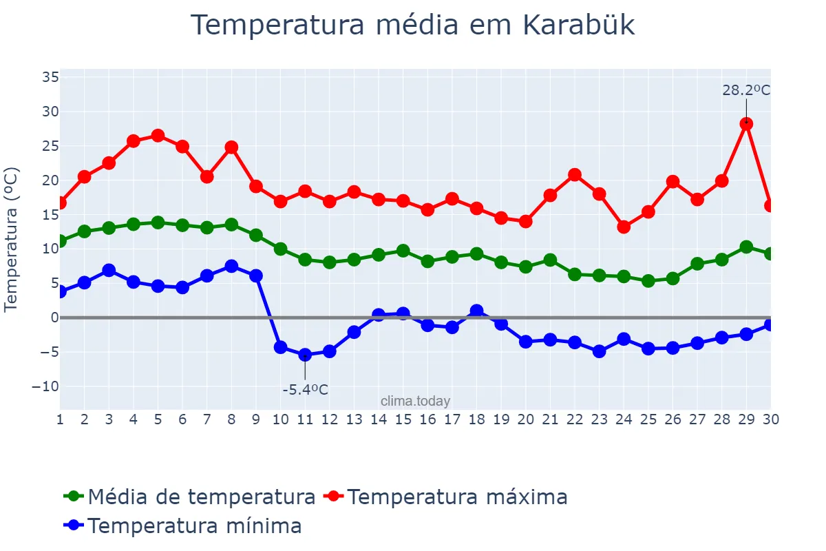 Temperatura em novembro em Karabük, Karabük, TR