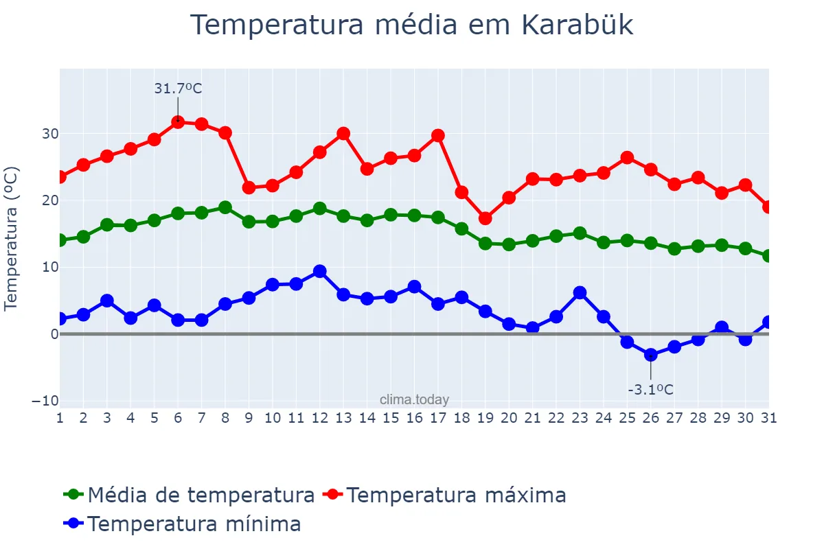 Temperatura em outubro em Karabük, Karabük, TR