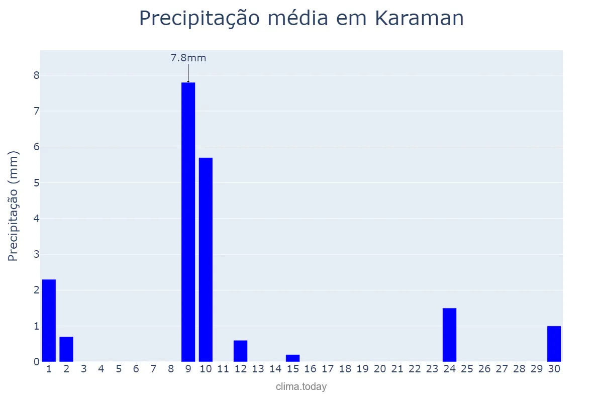 Precipitação em abril em Karaman, Karaman, TR