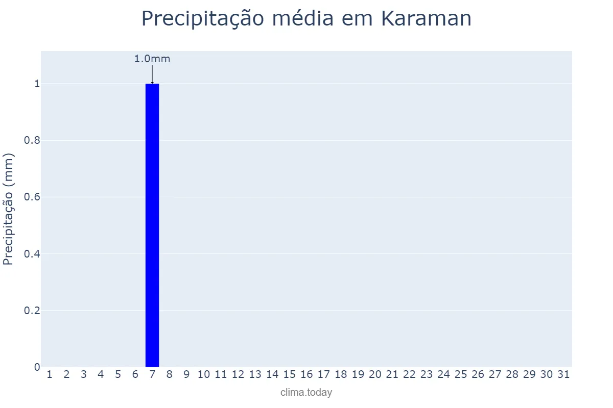 Precipitação em agosto em Karaman, Karaman, TR