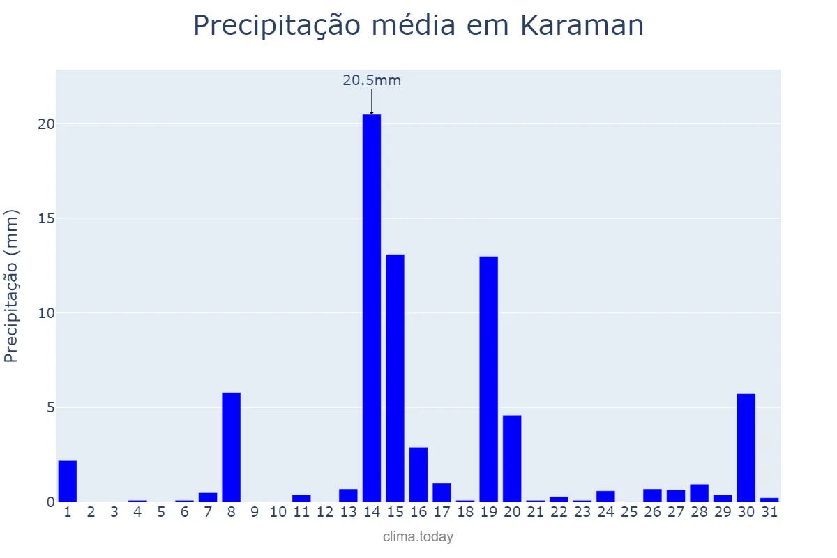Precipitação em dezembro em Karaman, Karaman, TR