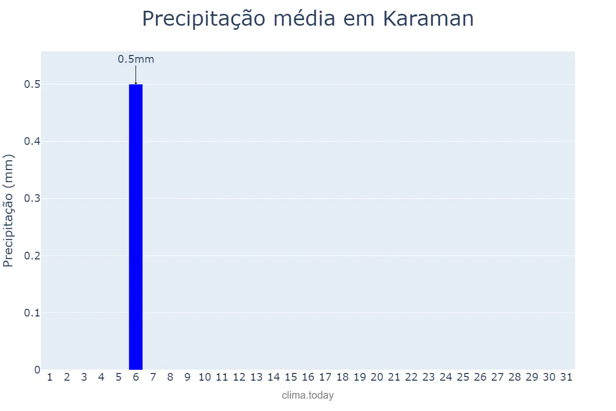 Precipitação em julho em Karaman, Karaman, TR