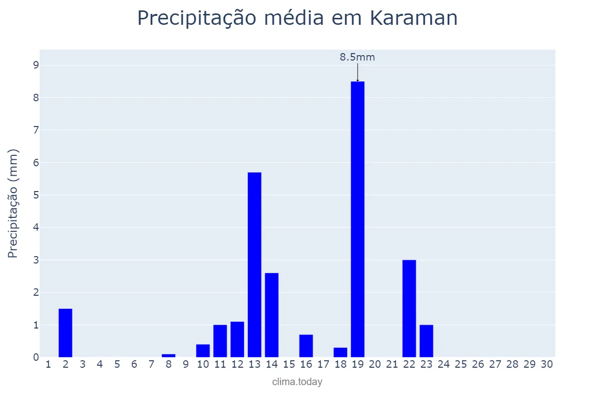 Precipitação em junho em Karaman, Karaman, TR