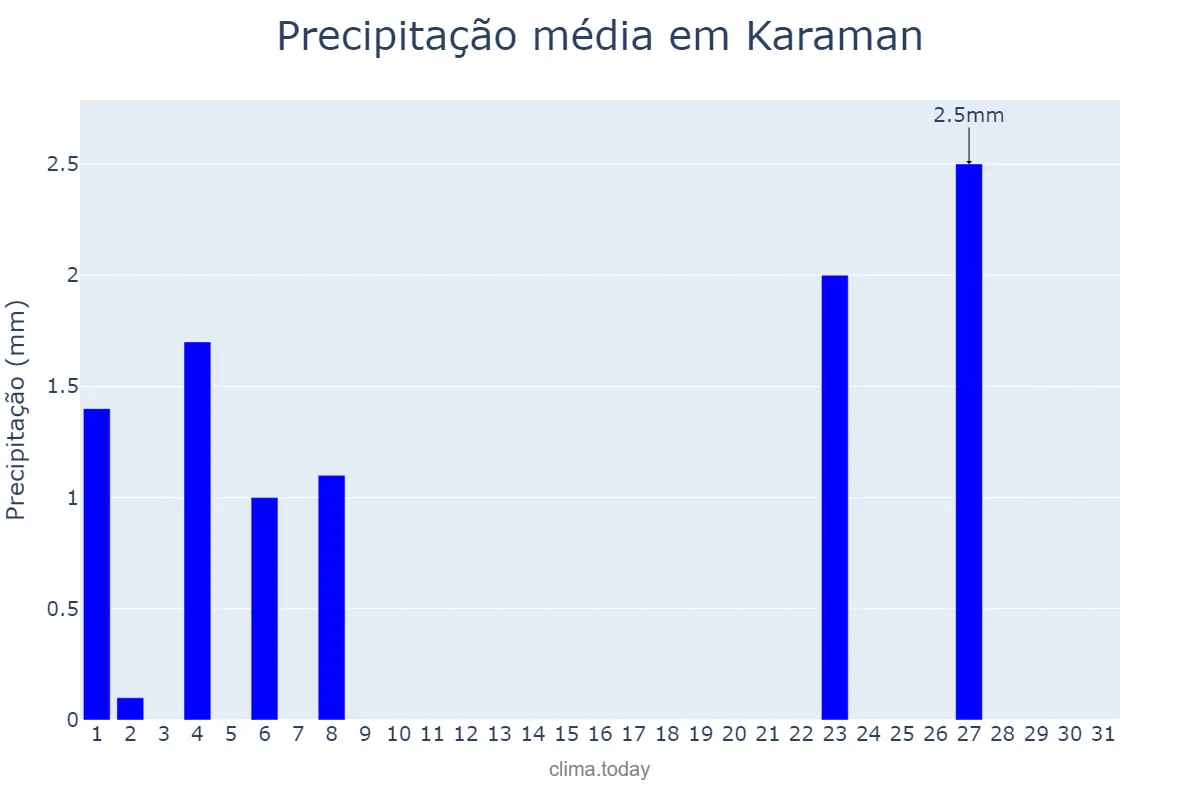 Precipitação em maio em Karaman, Karaman, TR