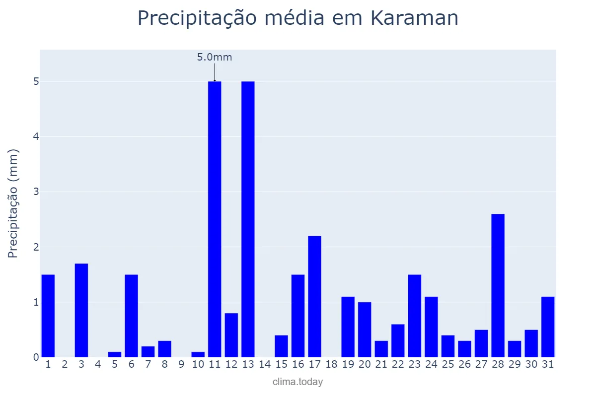 Precipitação em marco em Karaman, Karaman, TR