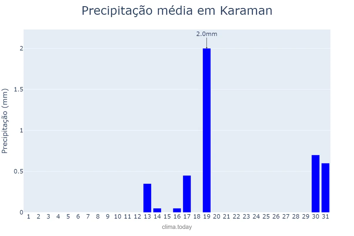 Precipitação em outubro em Karaman, Karaman, TR
