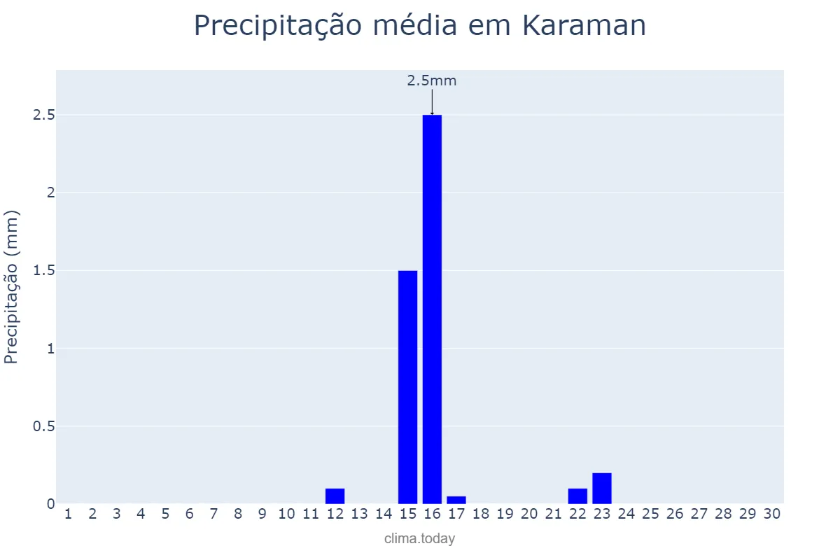 Precipitação em setembro em Karaman, Karaman, TR