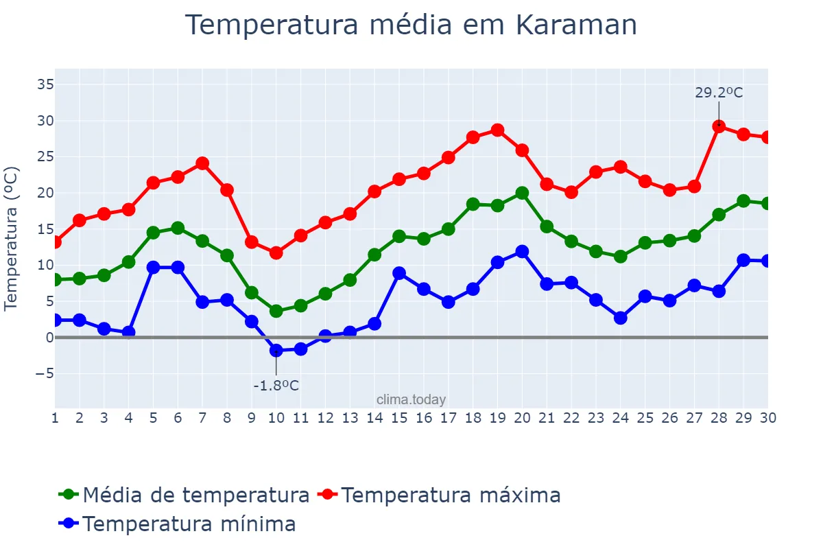 Temperatura em abril em Karaman, Karaman, TR