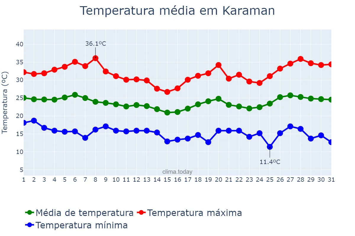 Temperatura em agosto em Karaman, Karaman, TR