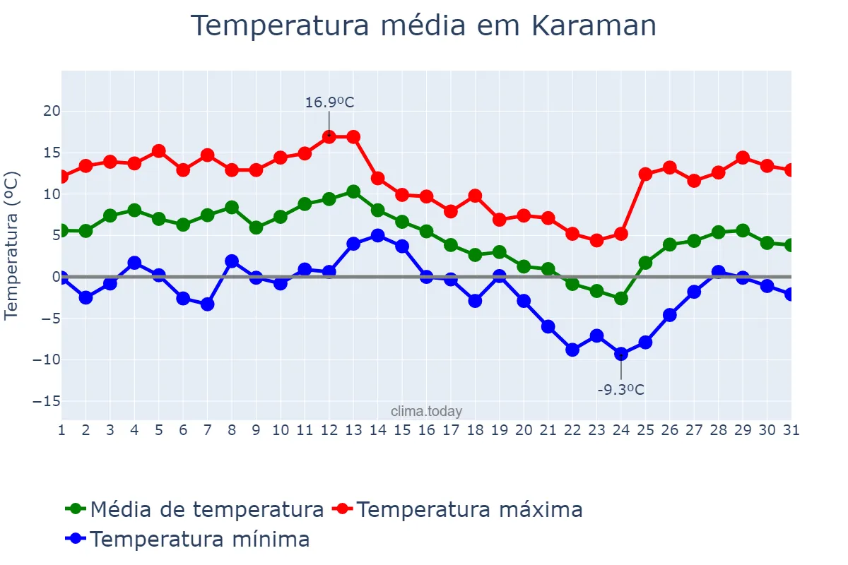 Temperatura em dezembro em Karaman, Karaman, TR
