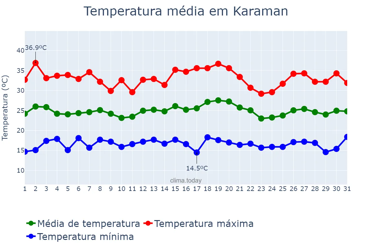 Temperatura em julho em Karaman, Karaman, TR