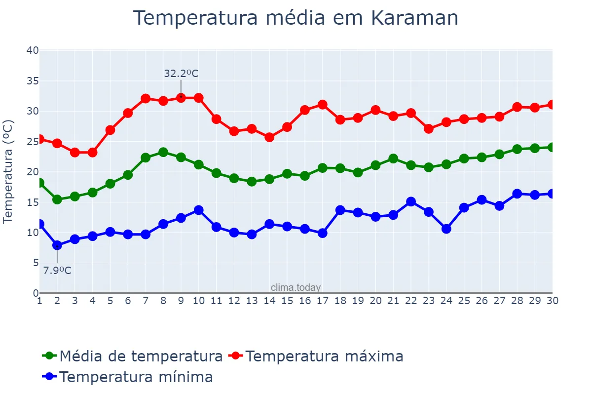 Temperatura em junho em Karaman, Karaman, TR