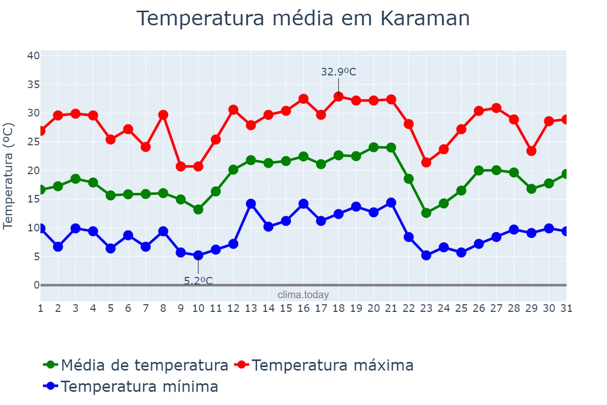 Temperatura em maio em Karaman, Karaman, TR