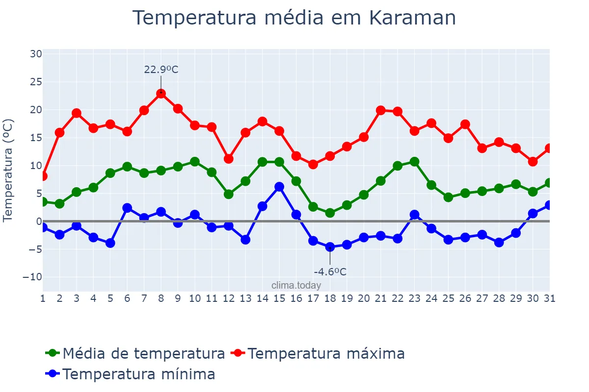 Temperatura em marco em Karaman, Karaman, TR