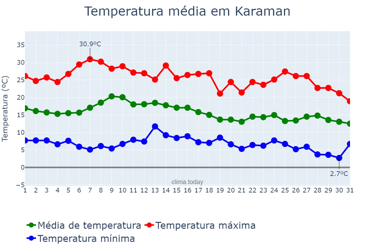 Temperatura em outubro em Karaman, Karaman, TR