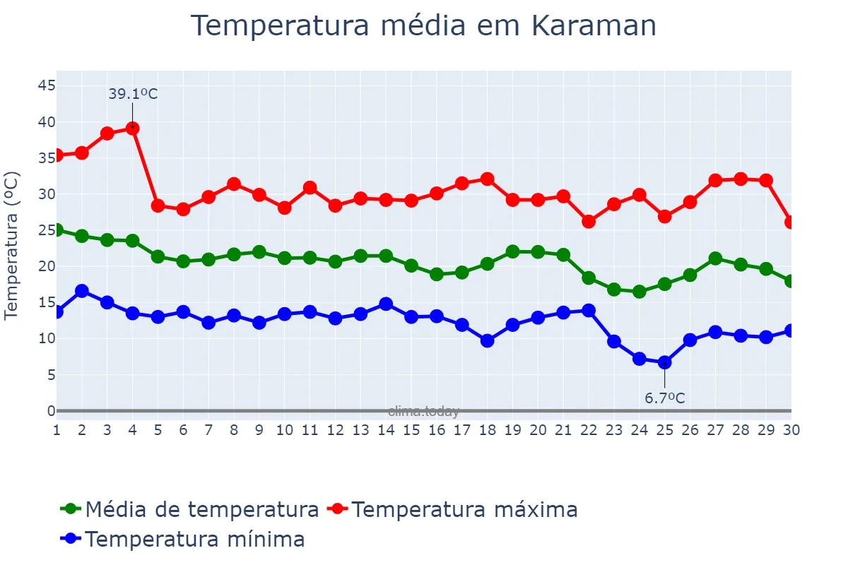 Temperatura em setembro em Karaman, Karaman, TR