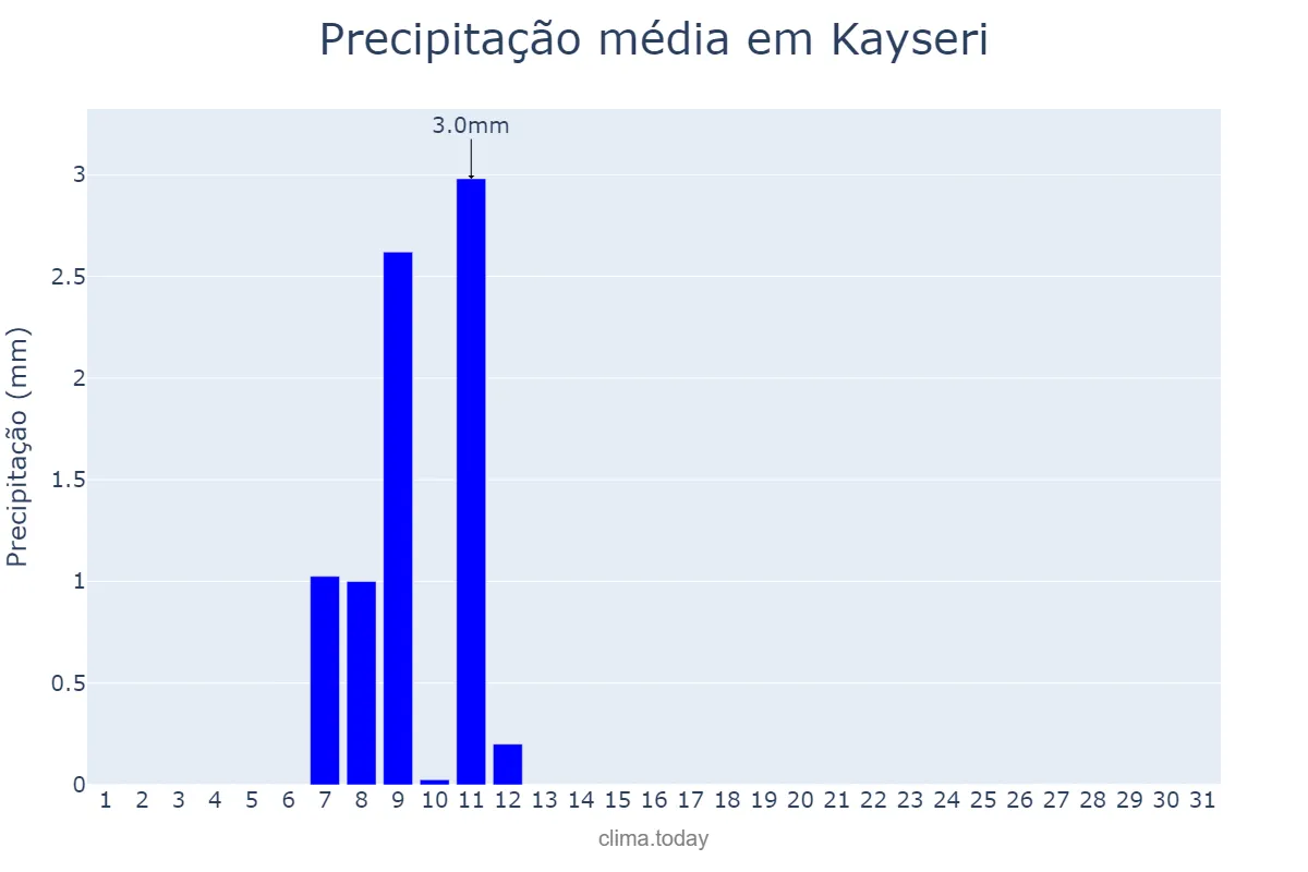 Precipitação em agosto em Kayseri, Kayseri, TR