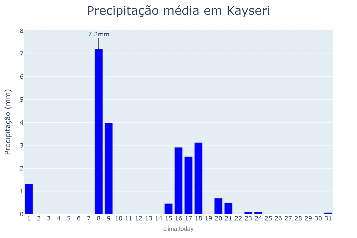 Precipitação em dezembro em Kayseri, Kayseri, TR