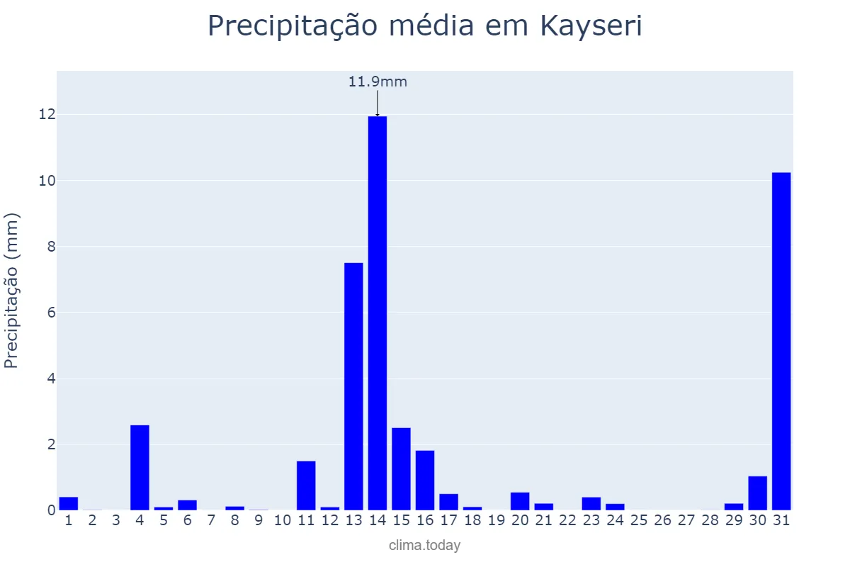 Precipitação em janeiro em Kayseri, Kayseri, TR