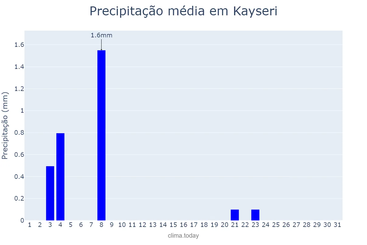 Precipitação em julho em Kayseri, Kayseri, TR