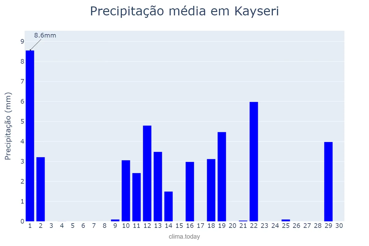 Precipitação em junho em Kayseri, Kayseri, TR