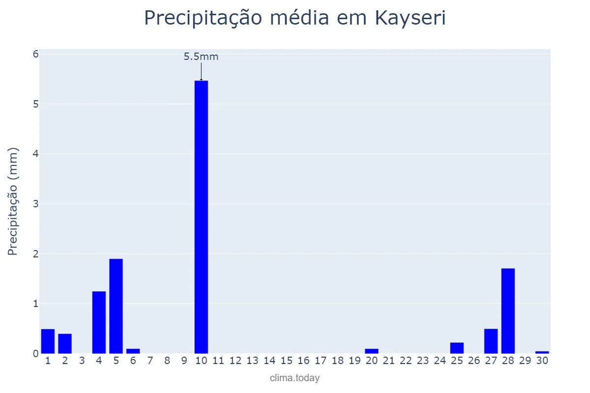 Precipitação em novembro em Kayseri, Kayseri, TR