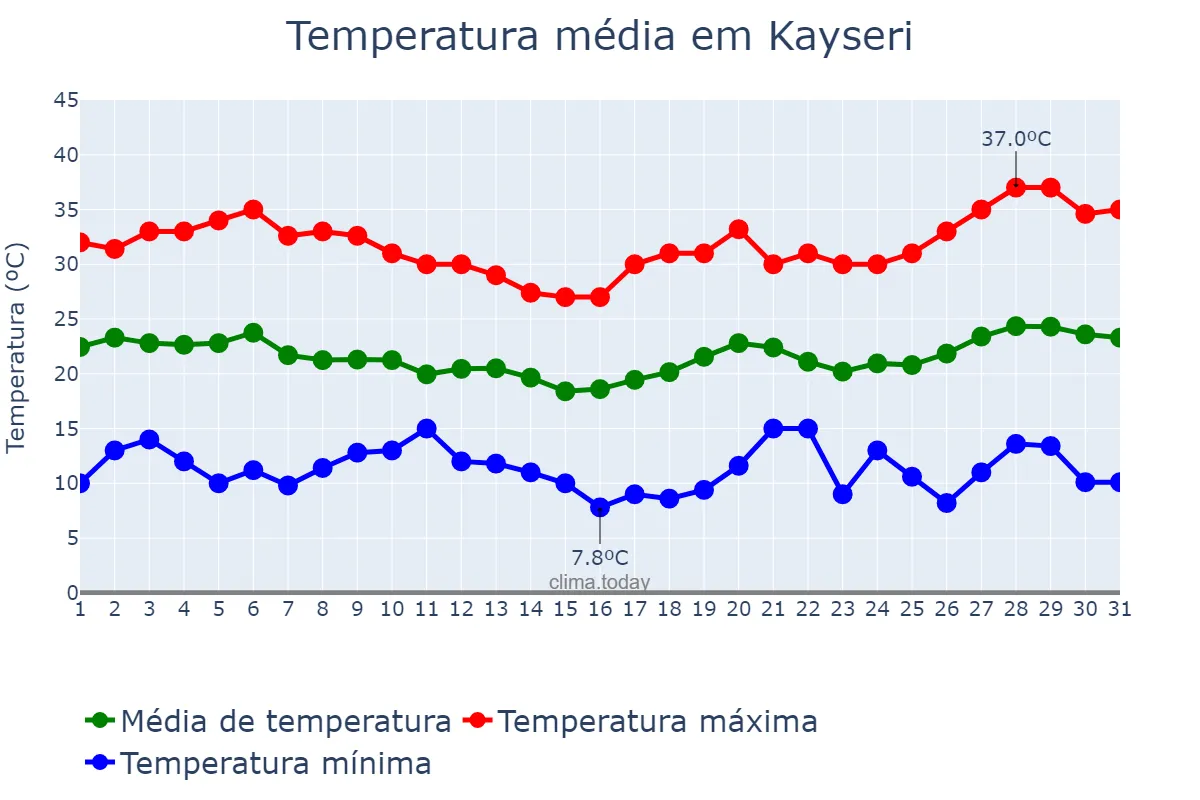 Temperatura em agosto em Kayseri, Kayseri, TR