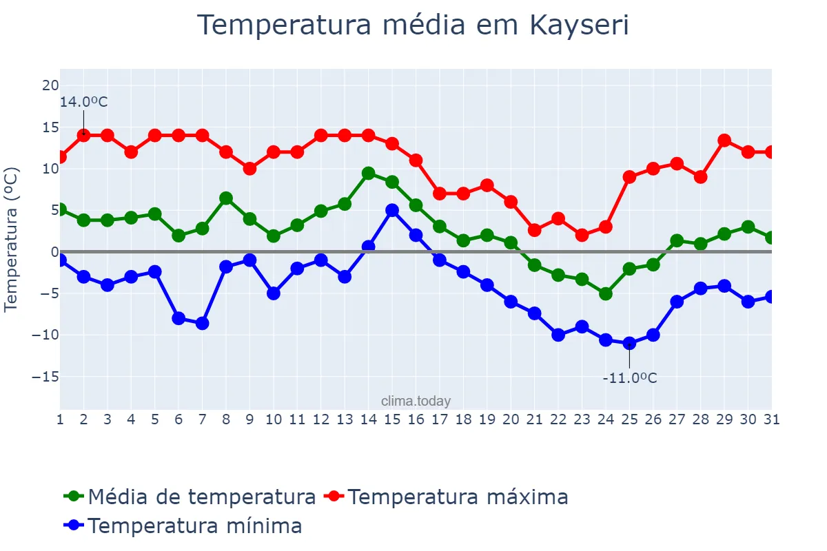 Temperatura em dezembro em Kayseri, Kayseri, TR