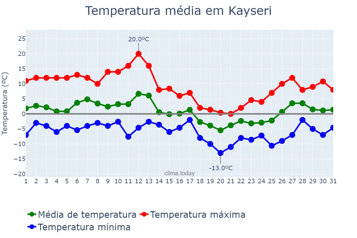 Temperatura em janeiro em Kayseri, Kayseri, TR