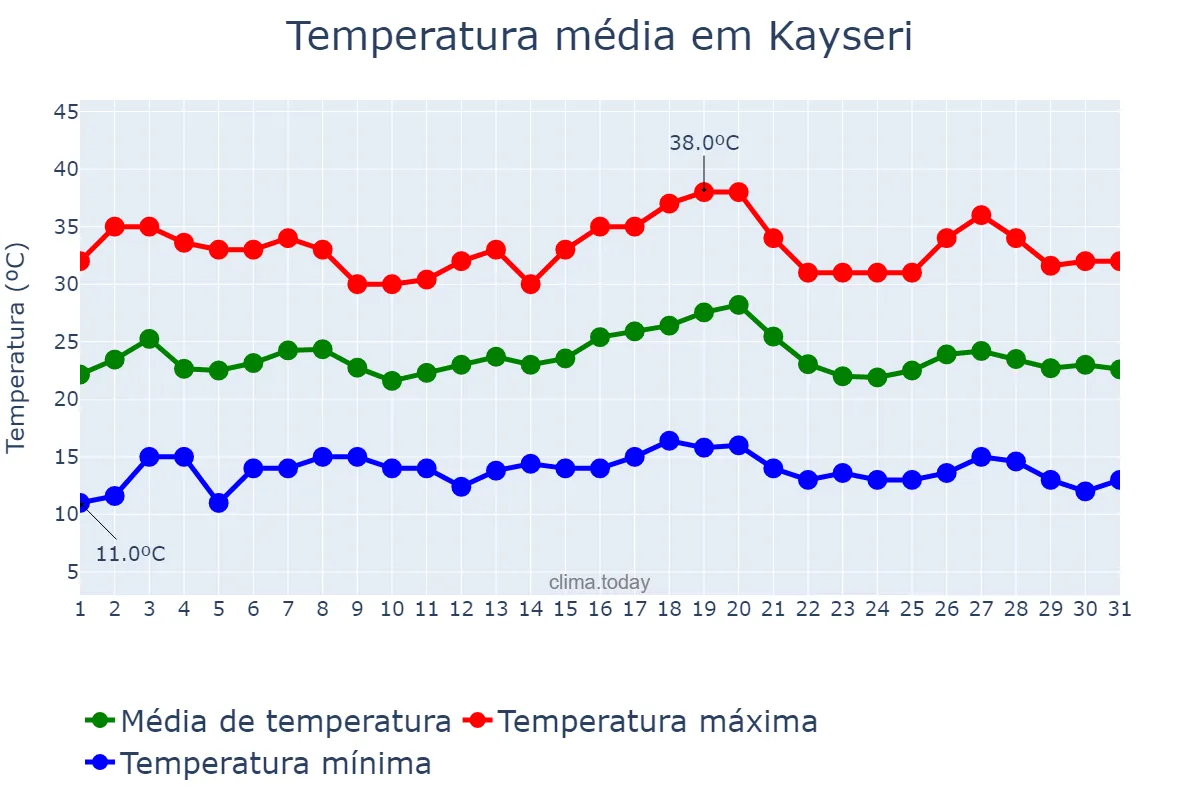 Temperatura em julho em Kayseri, Kayseri, TR