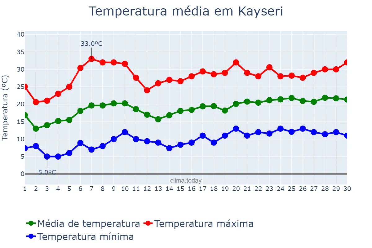 Temperatura em junho em Kayseri, Kayseri, TR