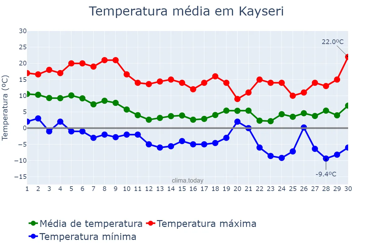 Temperatura em novembro em Kayseri, Kayseri, TR