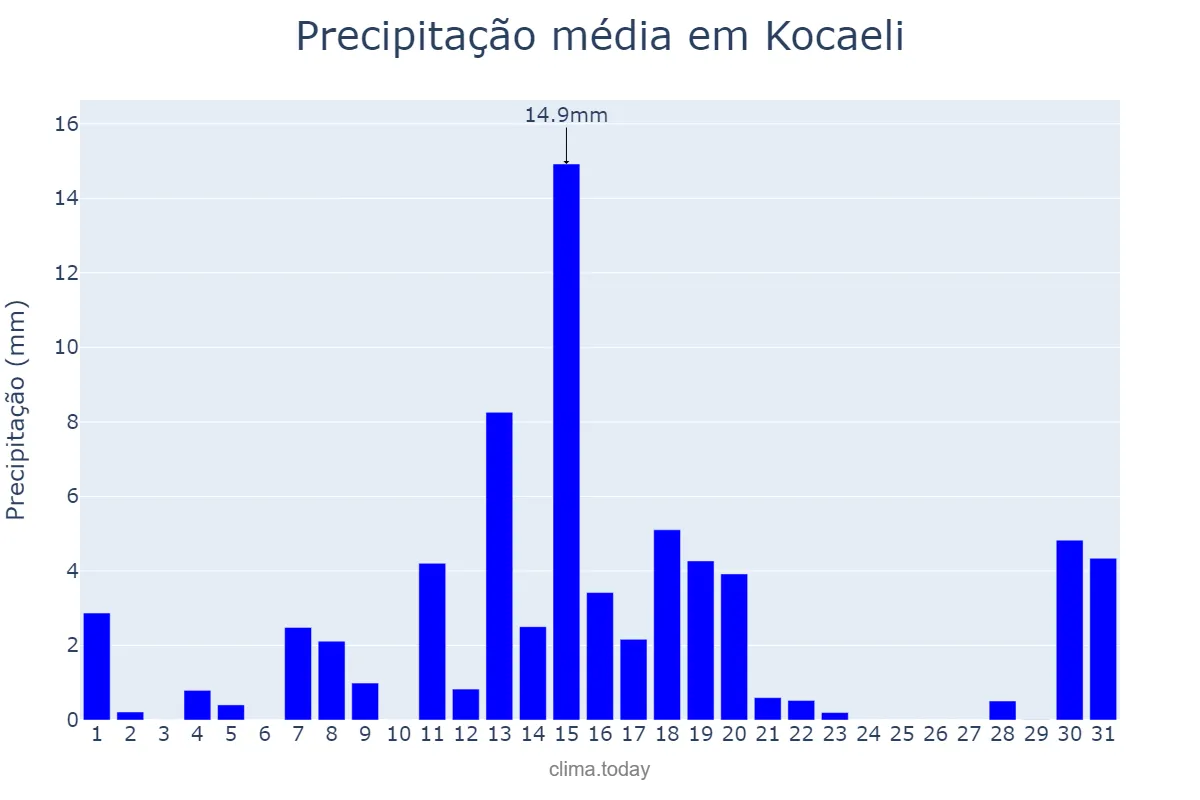 Precipitação em dezembro em Kocaeli, Kocaeli, TR