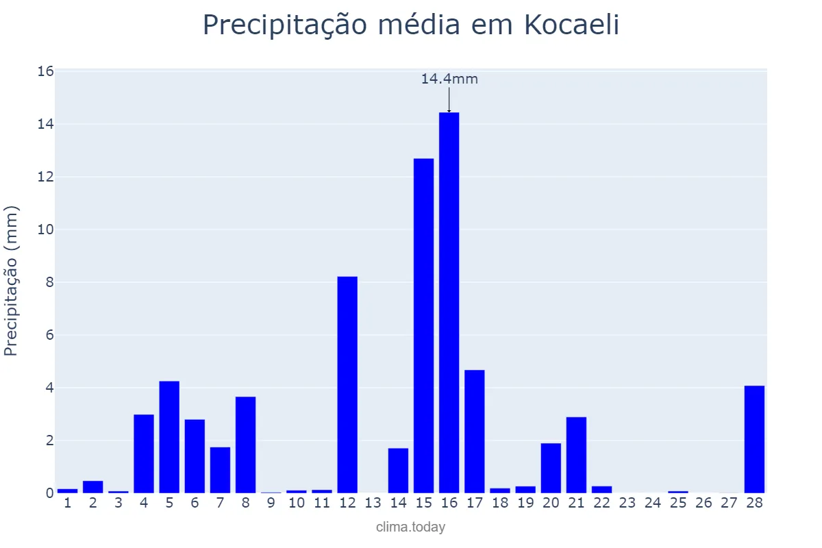 Precipitação em fevereiro em Kocaeli, Kocaeli, TR