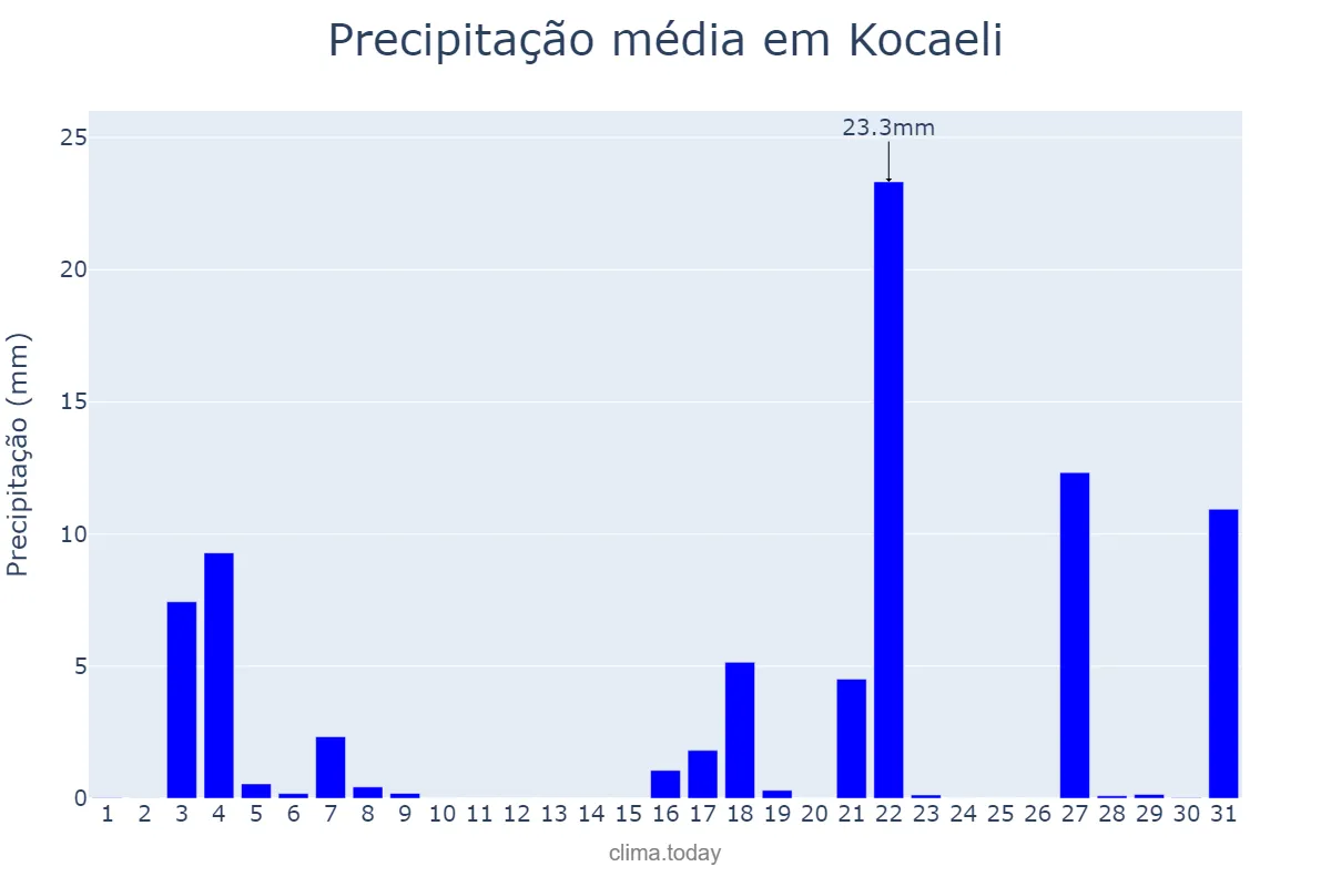 Precipitação em maio em Kocaeli, Kocaeli, TR