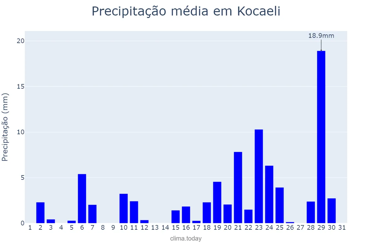 Precipitação em marco em Kocaeli, Kocaeli, TR