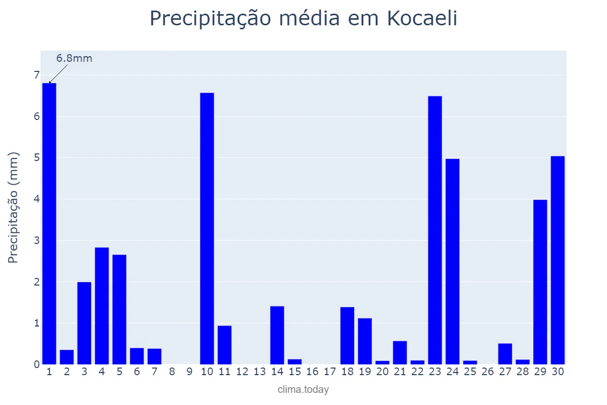 Precipitação em novembro em Kocaeli, Kocaeli, TR