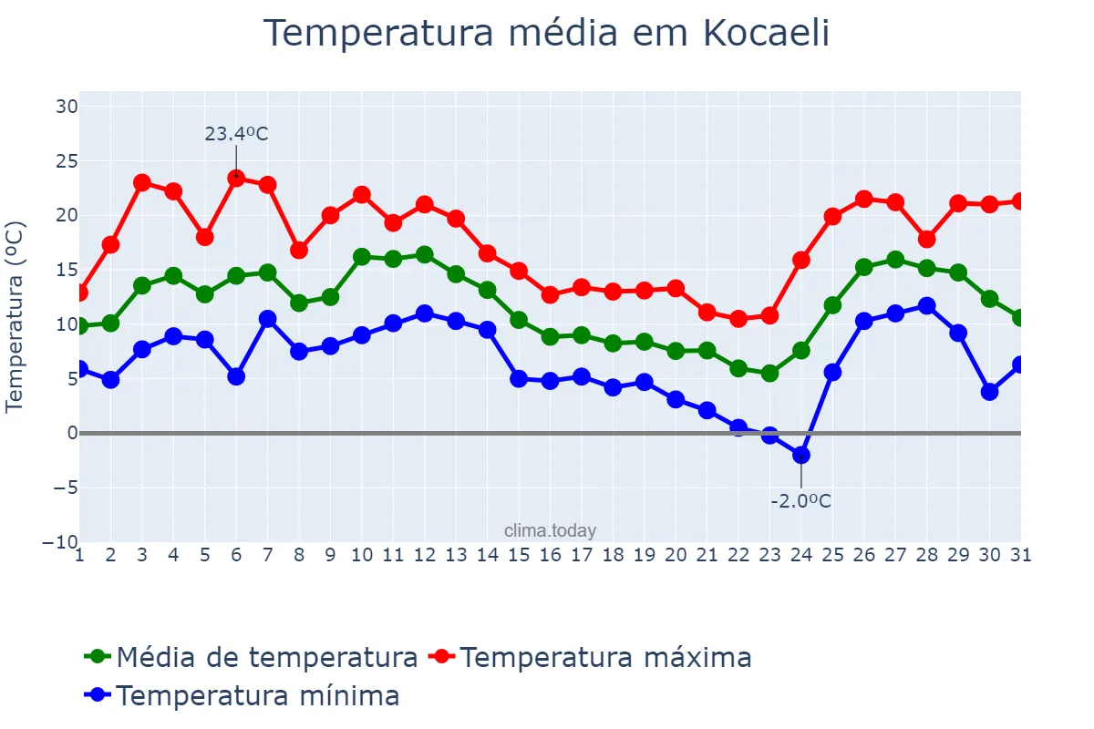 Temperatura em dezembro em Kocaeli, Kocaeli, TR