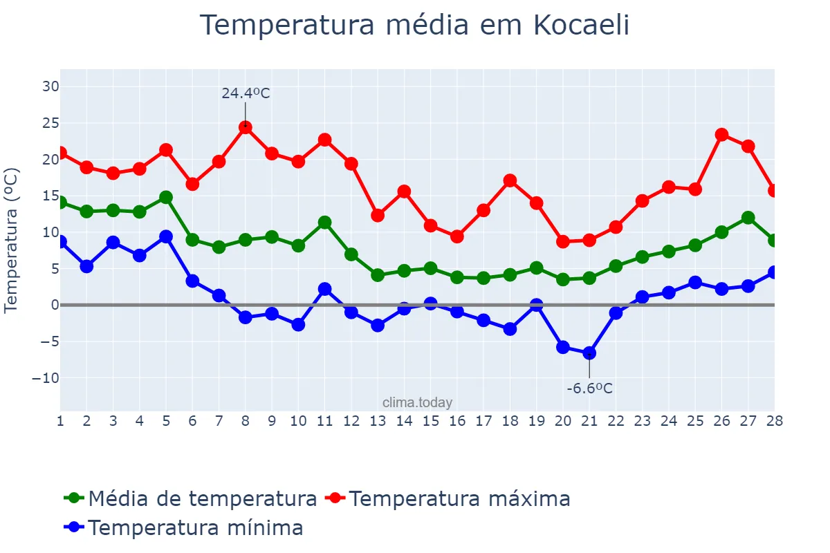Temperatura em fevereiro em Kocaeli, Kocaeli, TR