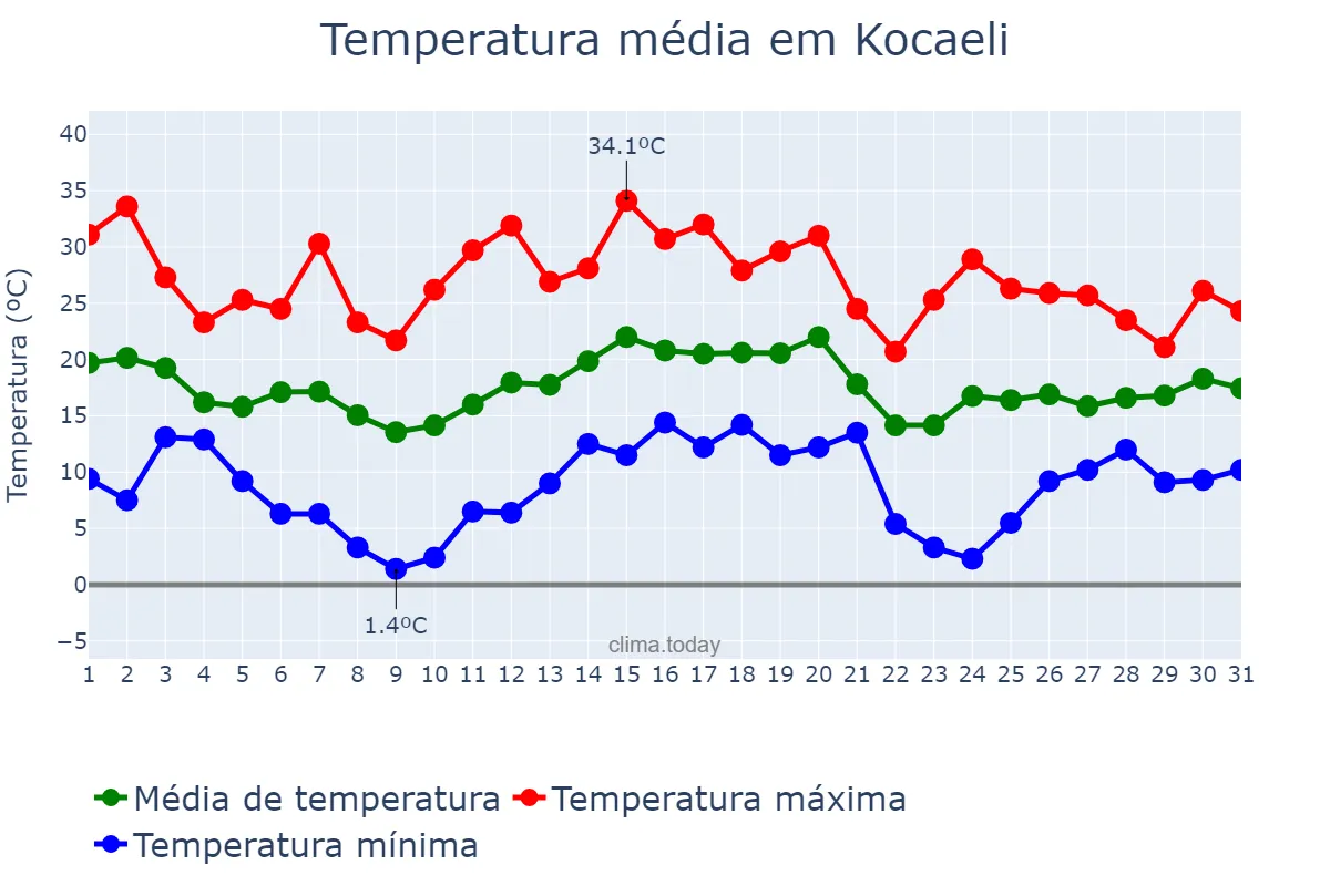 Temperatura em maio em Kocaeli, Kocaeli, TR
