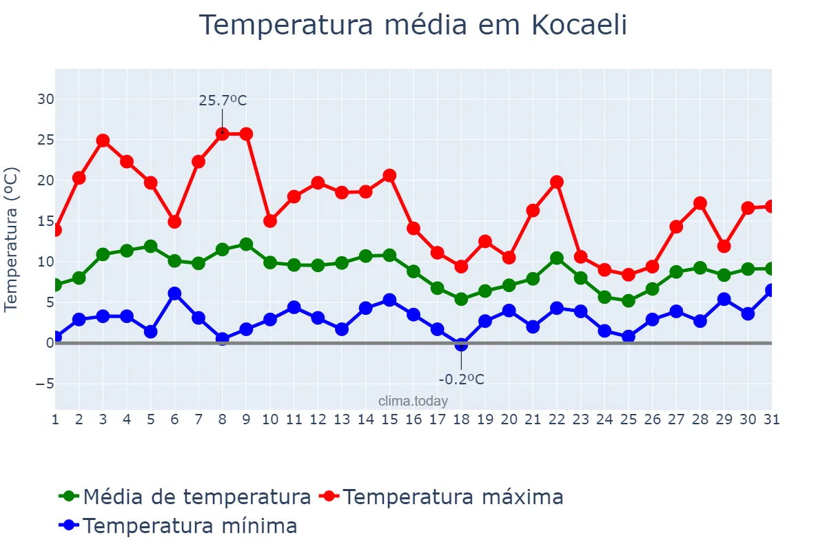 Temperatura em marco em Kocaeli, Kocaeli, TR