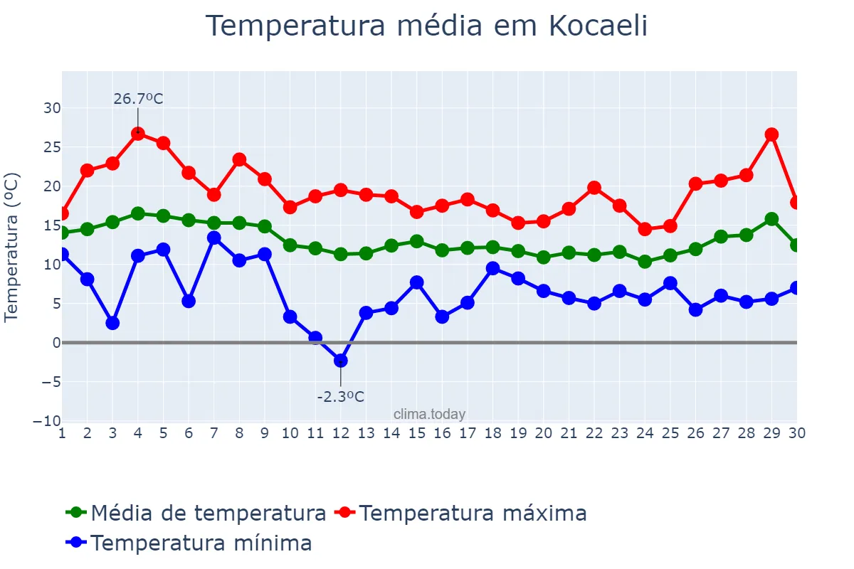 Temperatura em novembro em Kocaeli, Kocaeli, TR