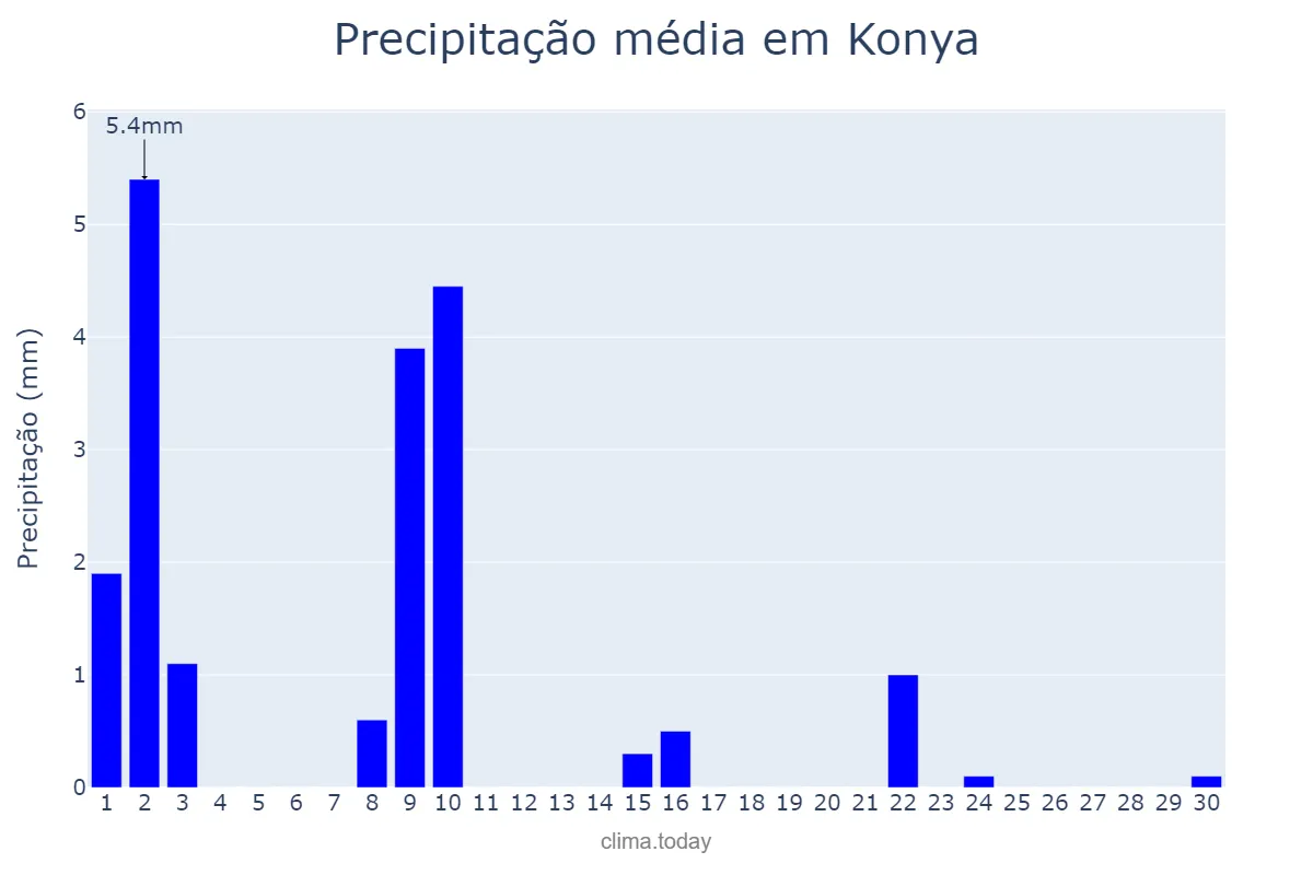 Precipitação em abril em Konya, Konya, TR