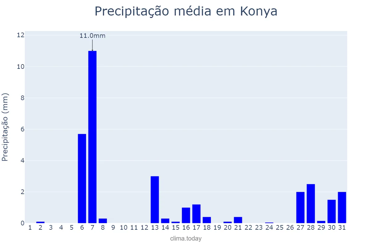 Precipitação em janeiro em Konya, Konya, TR