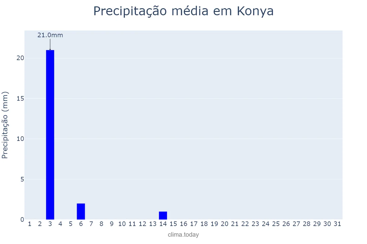 Precipitação em julho em Konya, Konya, TR