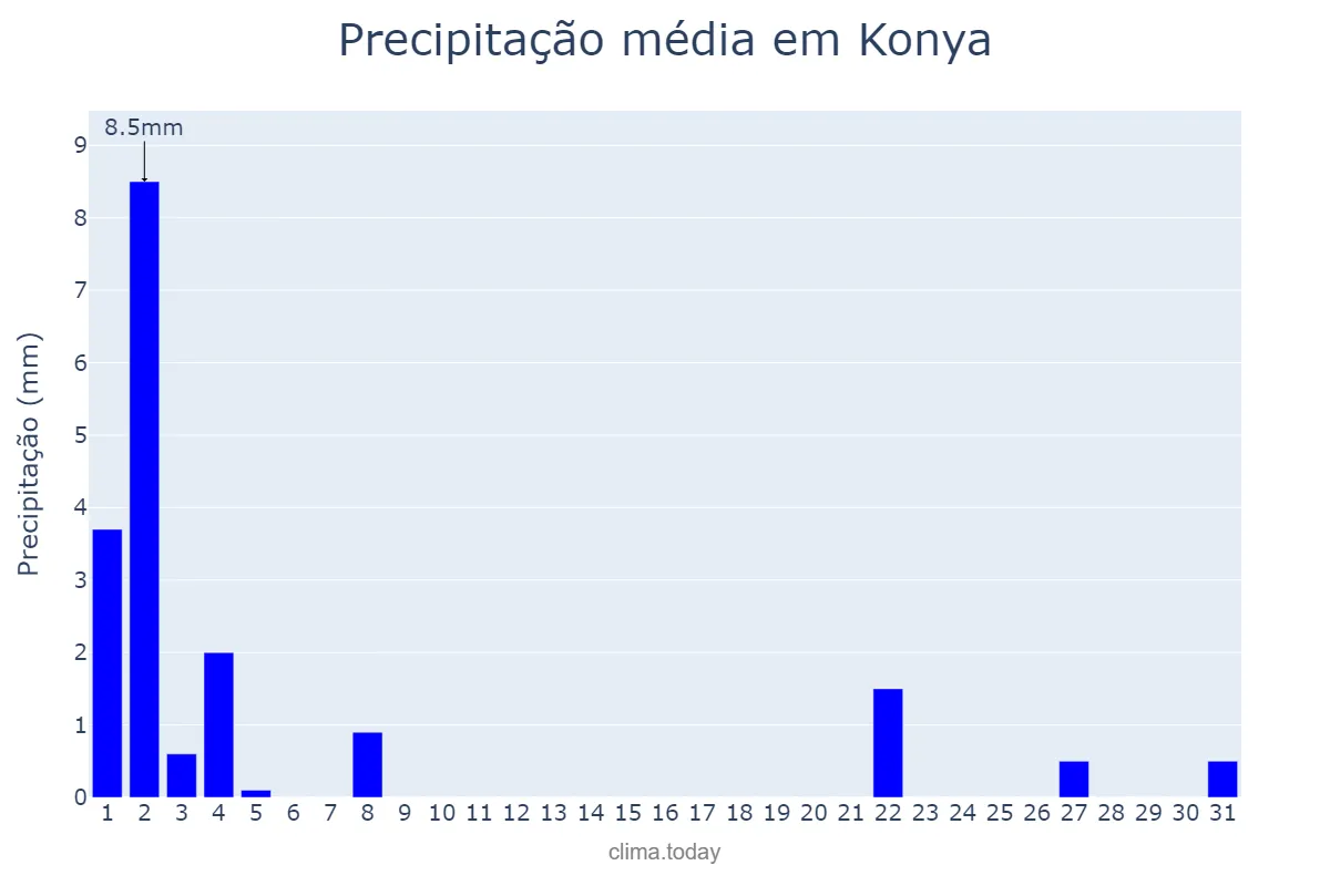 Precipitação em maio em Konya, Konya, TR