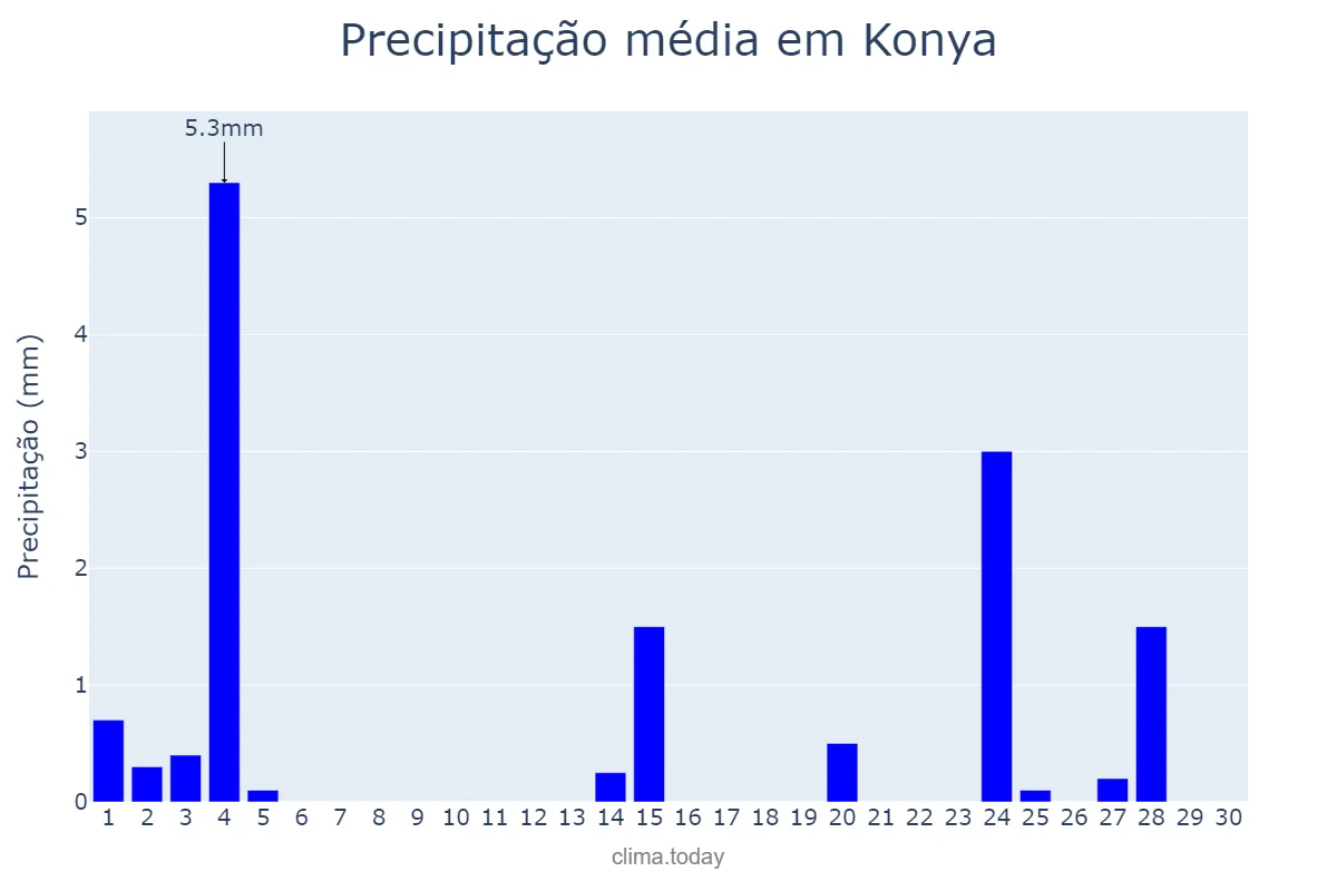 Precipitação em novembro em Konya, Konya, TR