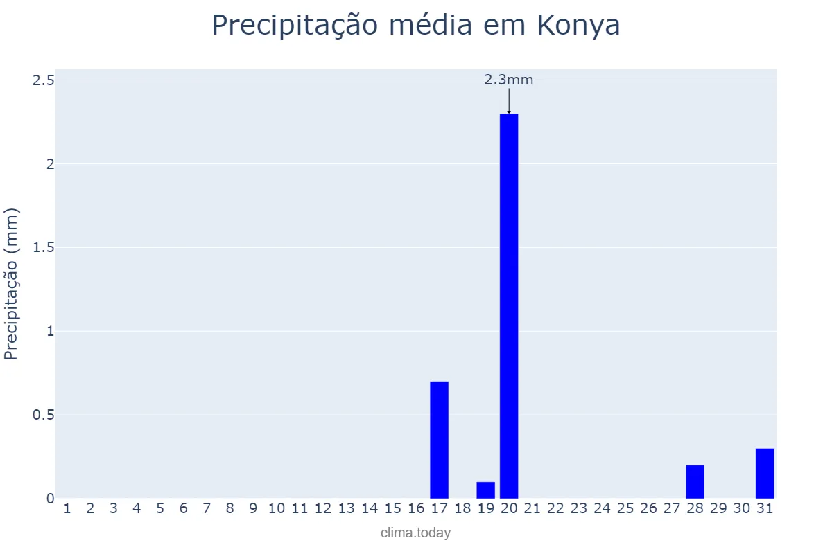 Precipitação em outubro em Konya, Konya, TR